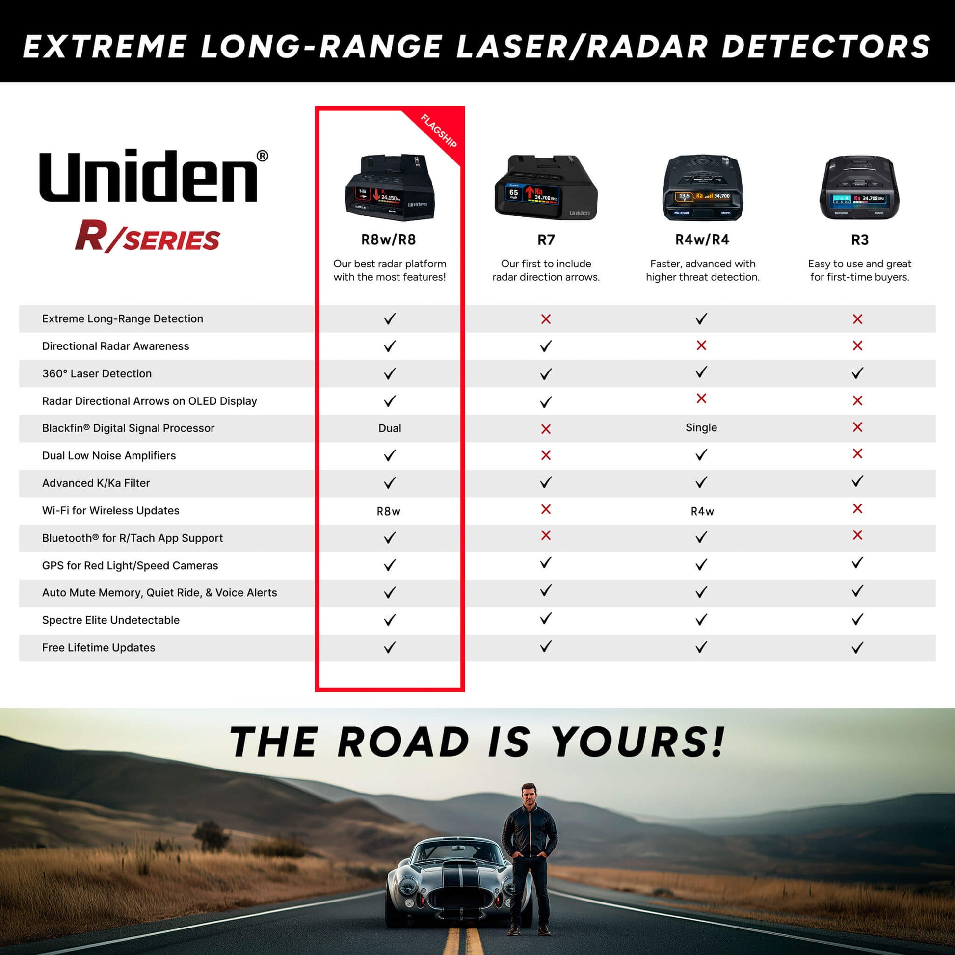 Comparison chart showing Uniden R4w features beside other radar detector models